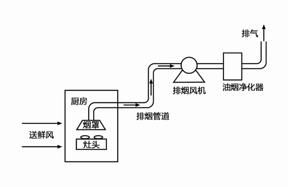 客优汇专业餐饮油烟净化器价格优惠，品质保障