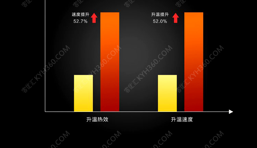 升温速度迅速提升